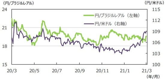 （注）データは2020年3月13日～2021年3月12日。 （出所）FactSetのデータを基に三井住友DSアセットマネジメント作成