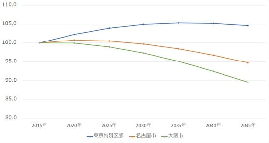 出所：国立社会保障・人口問題研究所「日本の地域別将来推計人口（平成30（2018）年推計）」