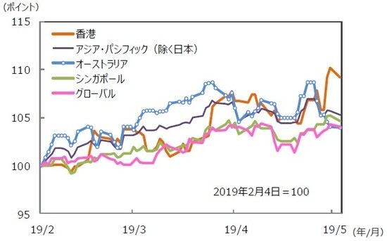 （注）データは2019年2月4日～2019年5月6日。S＆P REIT指数の国・地域別指数（配当込み、現地通貨ベース）。 （出所）FactSet、Bloomberg L.P.のデータを基に三井住友DSアセットマネジメント作成