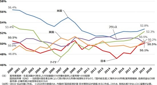 出所：内閣官房 新しい資本主義実現本部事務局『賃金・人的資本に関するデータ集』より抜粋