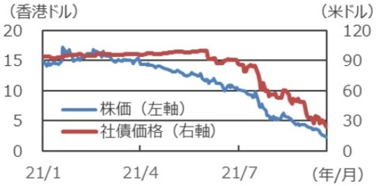 （注）データは2021年1月1日から9月20日。 社債は2022年3月償還のドル建て債。 （出所）Bloombergのデータを基に三井住友DSアセットマネジメント作成