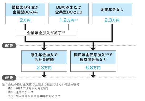 出所：『間違いだらけの新NISA・イデコ活用術』（日経BP）より抜粋