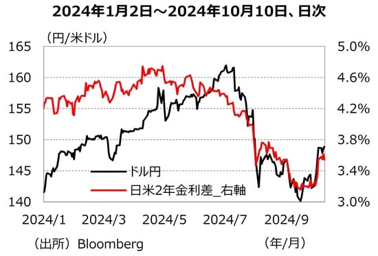 出所：Bloomberg