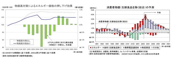 物価高対策による押し下げ効果/消費者物価(先生食品を除く総合)の予測