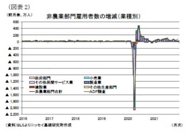 ［図表2］非農業部門雇用者数の増減（業種別）