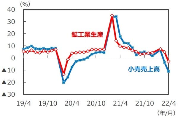 （注1）データは2019年4月～2022年4月。 （注2）鉱工業生産、小売売上高は前年同月比（各年2月は年初来の前年同期比）。 （出所）Bloombergのデータを基に三井住友DSアセットマネジメント作成