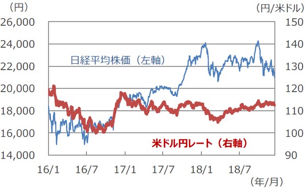 (注)データは2016年1月4日~2018年12月19日。 (出所)Bloomberg L.P.のデータを基に三井住友アセットマネジメント作成
