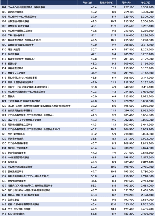 出所：厚生労働省『令和5年賃金構造基本統計調査』より算出