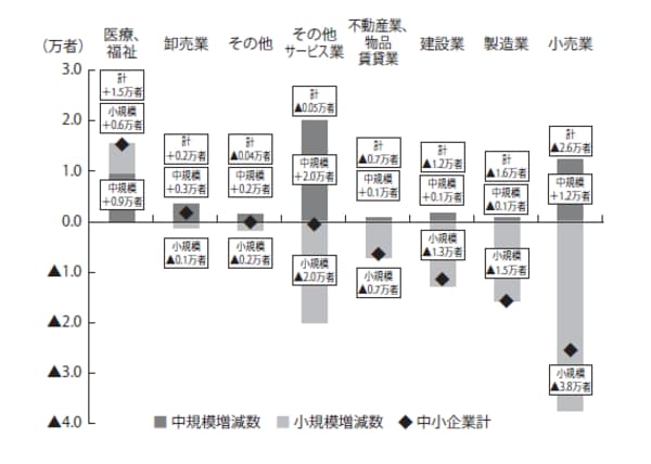 図表2　中小企業数の業種別変化（2012→2014年）