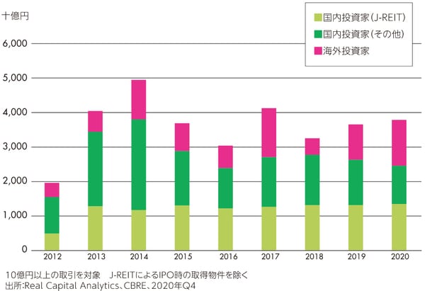 ［図表2］主要不動産取引（投資家タイプ別取引額）