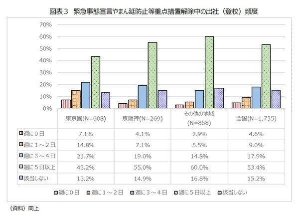 ［図表3］緊急事態宣言やまん延防止等重点措置解除中の出社（登校）頻度