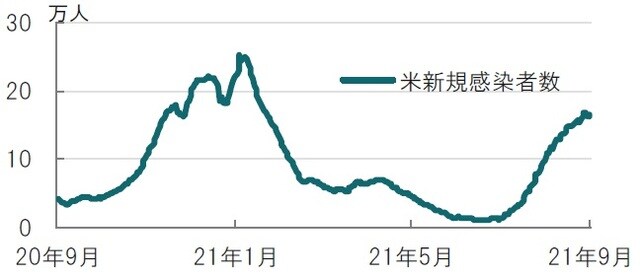  日次、期間：2020年9月5日～2021年9月5日、7日移動平均 出所：ブルームバーグのデータを使用してピクテ投信投資顧問作成 