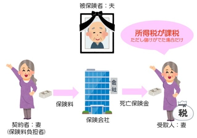 生命保険、所得税がかかる場合