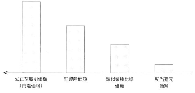 ［図表2］非上場株式の評価額イメージ