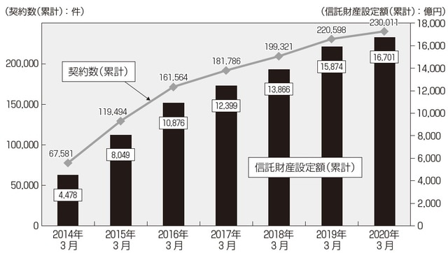 （出典）一般社団法人信託協会「信託の受託概況」（2020年3月末現在）