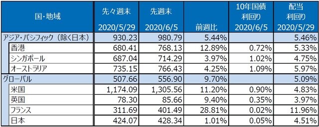 （注）S&P REIT指数の国・地域別指数（配当込み、現地通貨ベース）。  （出所）FactSet、Bloomberg L.P.のデータを基に三井住友DSアセットマネジメント作成