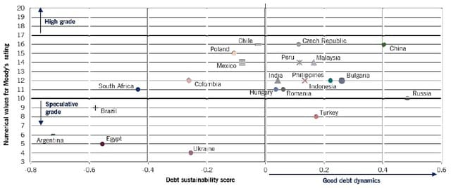 ※横軸：ピクテのZスコア、縦軸：ムーディーズ社の格付スコア 出所：ピクテ・アセット・マネジメント