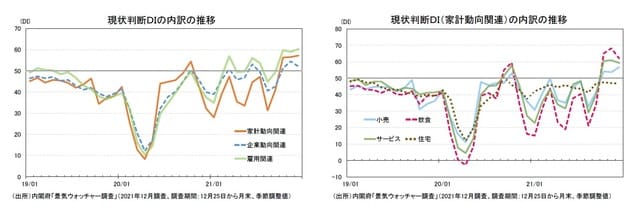 ［図表5］現状判断DIの内訳の推移/［図表6］現状判断DI（家計動向関連）の内訳の推移