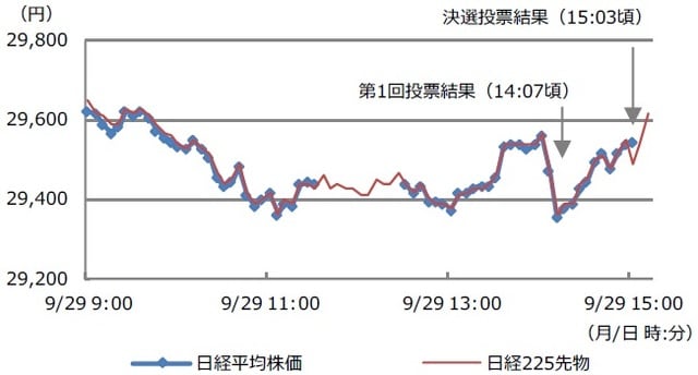 （注）データは2021年9月29日9:00から15:15。日時は日本時間。日経225先物は12月限月。 （出所）Bloombergのデータを基に三井住友DSアセットマネジメント作成