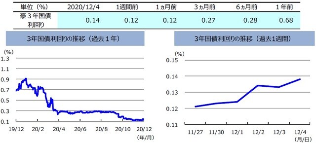 （注）左グラフは2019年12月4日～2020年12月4日、右グラフは2020年11月27日～2020年12月4日。  （出所）リフィニティブのデータを基に三井住友DSアセットマネジメント作成