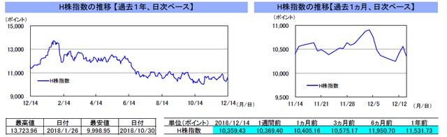 （注）左グラフは2017年12月14日～2018年12月14日、右グラフは2018年11月14日～2018年12月14日｡ （出所）リフィニティブのデータを基に三井住友アセットマネジメント作成