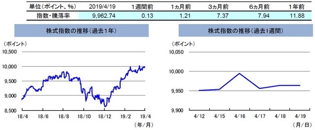 （注）左グラフは2018年4月19日～2019年4月19日、右グラフは2019年4月12日～2019年4月19日。 株式指数は、MSCIオーストラリア指数（配当込み、現地通貨ベース）。4月19日はグッドフライデーのため休場。 （出所）FactSetのデータを基に三井住友DSアセットマネジメント作成