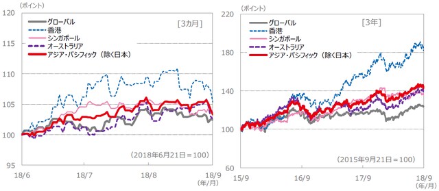 （注）データは、左グラフが2018年6月21日～2018年9月21日、右グラフが2015年9月21日～2018年9月21日。S＆P REIT指数の国・地域別指数（配当込み、現地通貨ベース）に基づく。 （出所）FactSet、Bloomberg L.P.のデータを基に三井住友アセットマネジメント作成