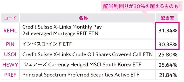 ※2020年7月24日時点 出典：ETFdb.com/Top 100 Highest Dividend Yield ETFs