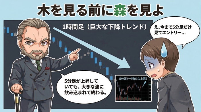 トレンドを見るには1時間足のトレンドが絶対規準