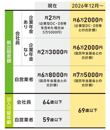 出典：『いちからわかる！新NISA＆iDeCo　2026年最新版』（インプレス）より抜粋
