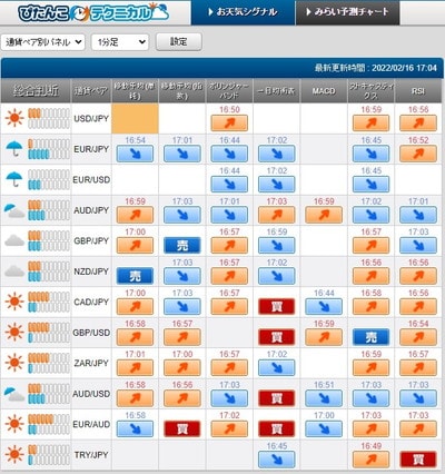 外為どっとコムのお天気シグナル