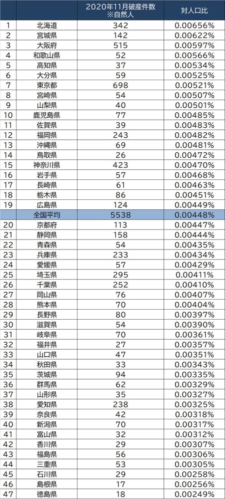 出所：裁判所「司法統計」2020年11月より作成