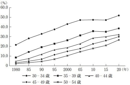 出所:2020 年国勢調査