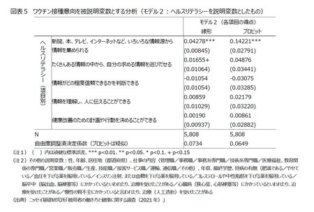 ［図表5］ワクチン接種意向を被説明変数とする分析（モデル2：ヘルスリテラシーを説明変数としたもの）