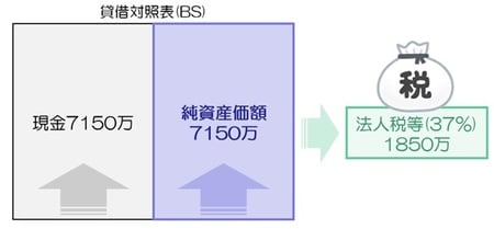 ［図表7］引後の純資産価額は7150万円に