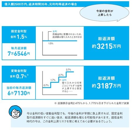 ［図表2］＜今後の金利が上昇したら＞固定と変動、どう違う？