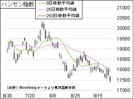 ［図表1］ハンセン指数の推移
