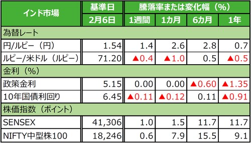 (注)データは2020年2月6日基準。 (出所)Bloomberg L.P.のデータを基に三井住友DSアセットマネジメント作成