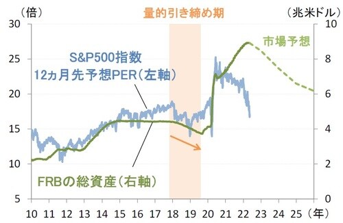 出所：ブルームバーグ（期間）2010年1月4日～2022年5月13日 注：FRB総資産の市場予想（2022年末～ ～2025年末）はニューヨーク連銀調査（2022年3月）に基づく