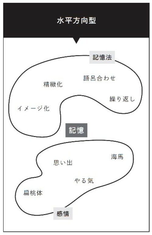 出典：池田義博著『世界記憶力選手権グランドマスターの 驚くほど簡単な記憶法』（日本能率協会マネジメントセンター）より。