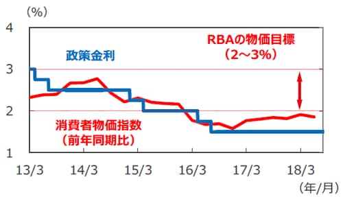（注1）消費者物価指数は2013年1-3月期～2018年4-6月期。消費者物価指数はトリム平均値。 （注2）政策金利は2013年3月31日～2018年9月6日。 （出所）Bloomberg L.P.のデータを基に三井住友アセットマネジメント作成