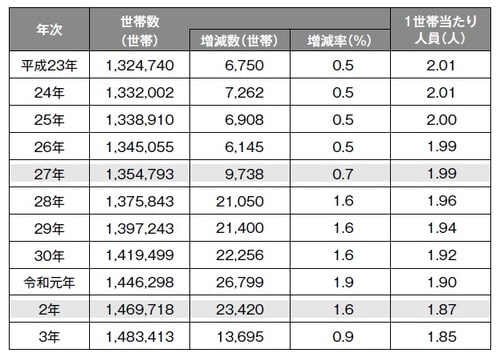 出所:大阪市 アミ部分は国勢調査結果による世帯数。その他は各年10月1日現在の推計人口による世帯数