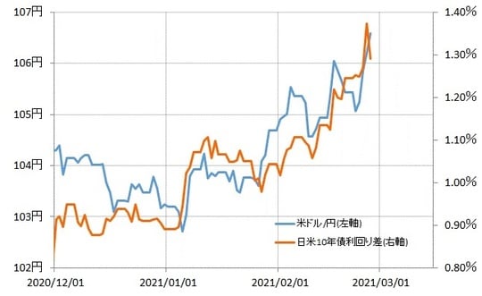 出所：リフィニティブ・データをもとにマネックス証券が作成