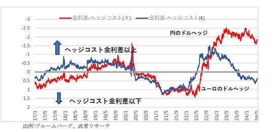 出所：ブルームバーグ、武者リサーチ
