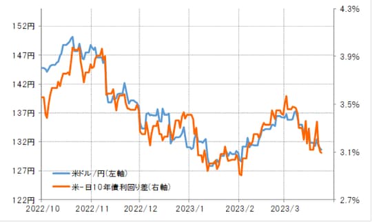 出所:リフィニティブ社データよりマネックス証券が作成