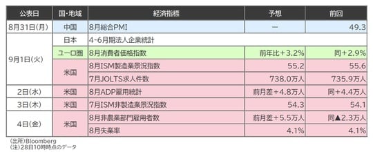 出所：Bloomberg （注）28日10時時点のデータ