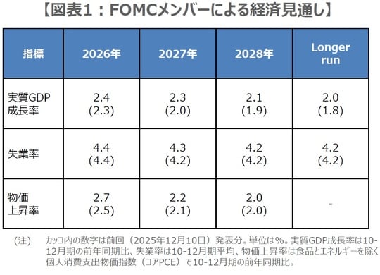 （出所）FRBの資料を基に三井住友DSアセットマネジメント作成