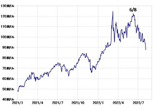 出所：リフィニティブ社データをもとにマネックス証券が作成