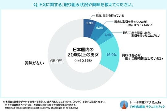［図表1］FXに関する、取り組み状況や興味を教えてください