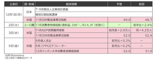 出所:Bloomberg (注)28日11時時点のデータ